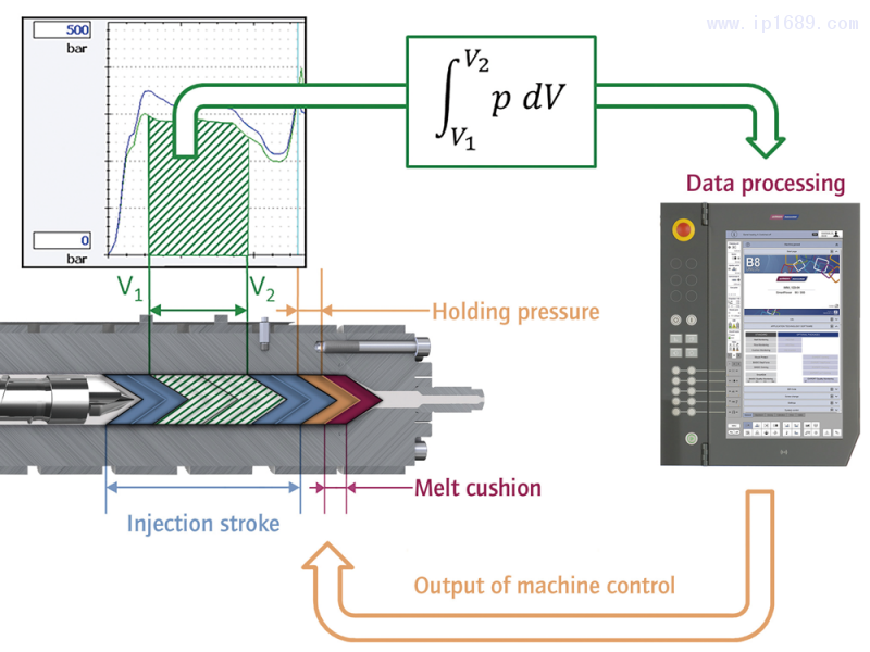 材料粘度驅(qū)動注射控制原理圖