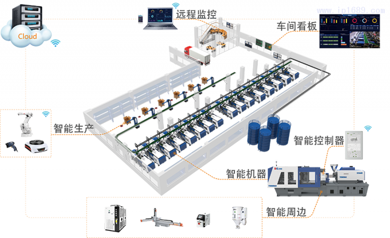 集成化智能注塑車間