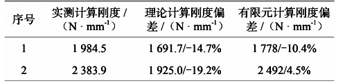 表 4  理論計算剛度、有限元分析剛度和實測剛度對比