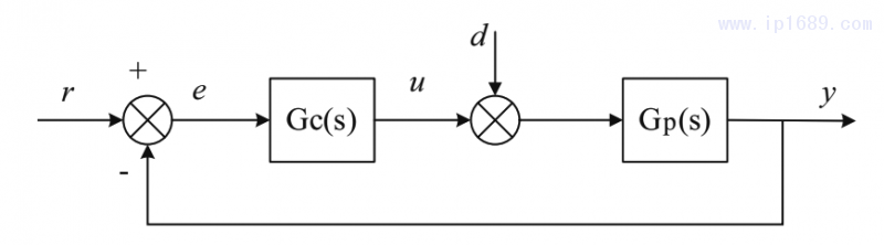 圖1 PID控制結(jié)構(gòu)