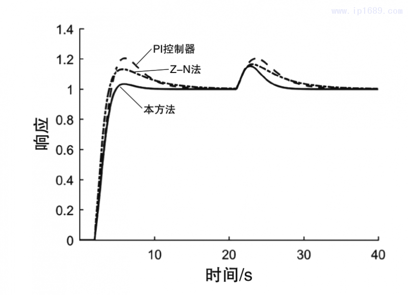 圖2 閉環(huán)系統(tǒng)的伺服響應(yīng)和調(diào)節(jié)響應(yīng)