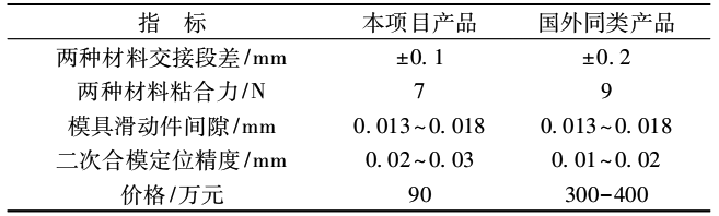 表 1 各項(xiàng)指標(biāo)比較