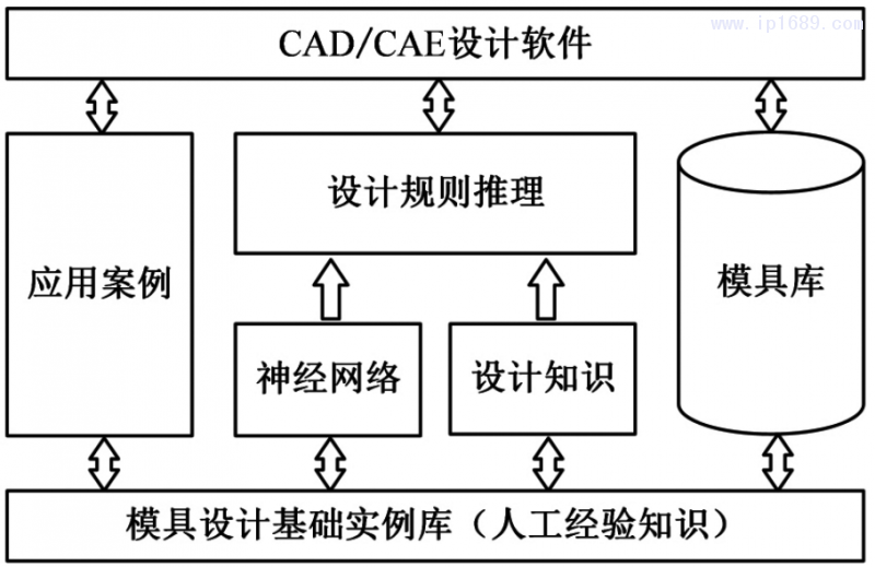 圖２ 基于知識的注射成形設(shè)計(jì)系統(tǒng)框架