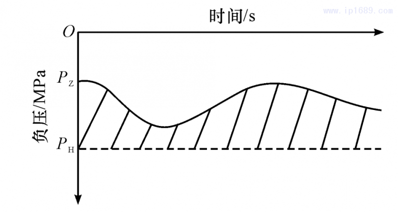 圖 4 機臺吸料系統(tǒng)負壓關系圖