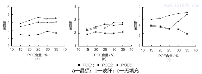 POE含量不同時PP材料光澤度-10