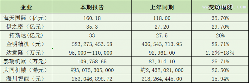 塑料機械企業(yè)營收篇